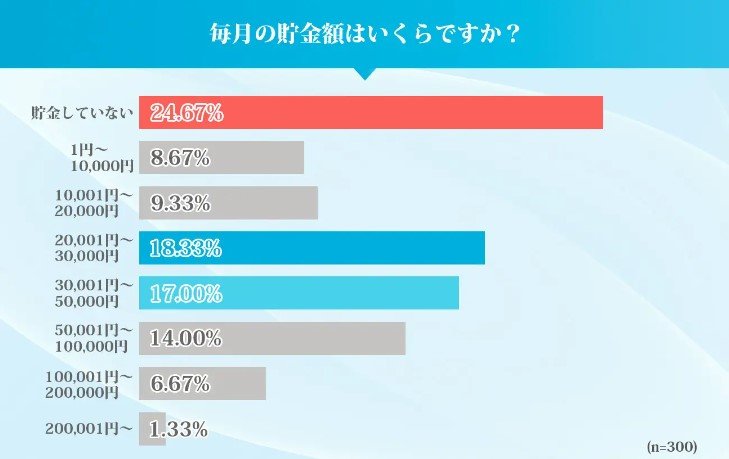毎月の貯金をしていない割合