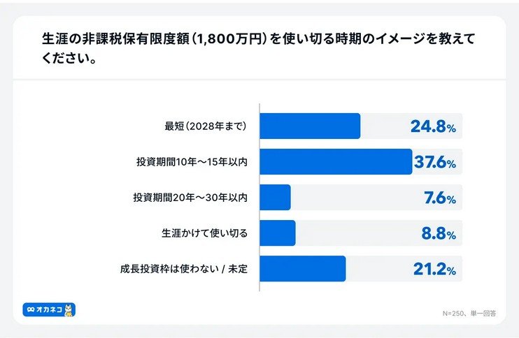 新NISAの生涯非課税保有限度額である1800万円の使い切り計画