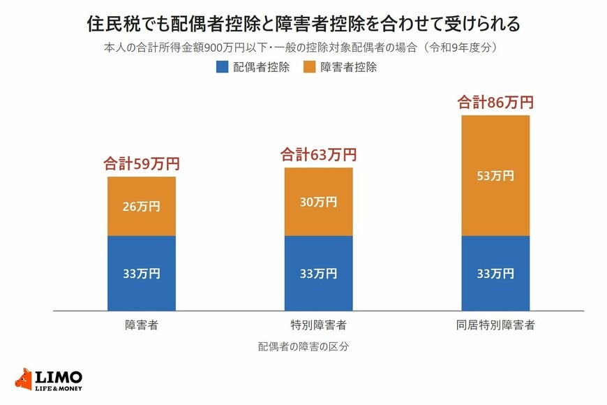配偶者の障害の区分別に、住民税の配偶者控除33万円と障害者控除を積み上げた合計額を示した棒グラフ