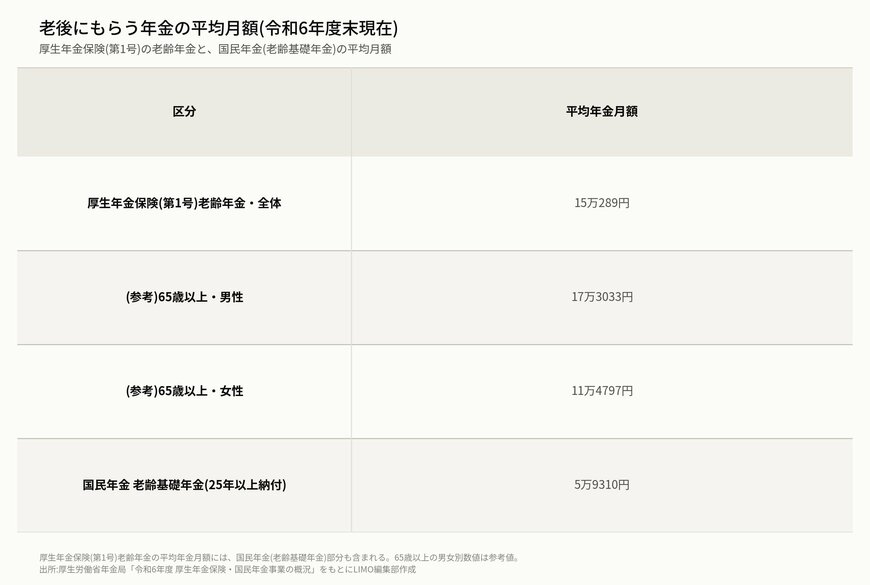 老後にもらう年金の平均月額