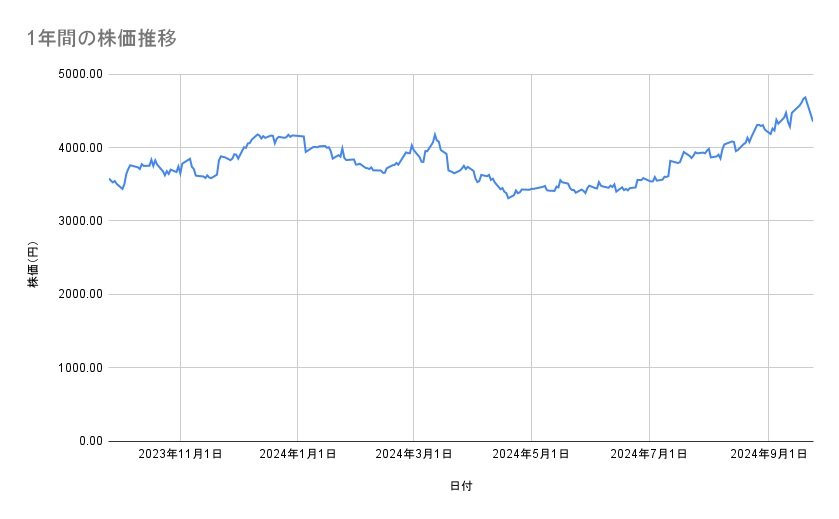 神戸物産の株価推移(1年間)