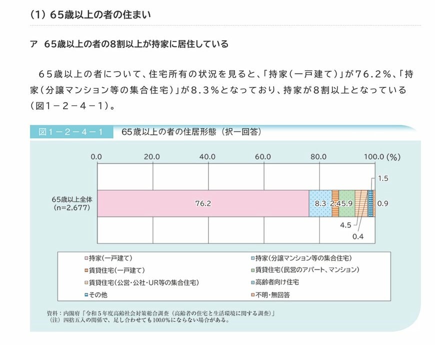 65歳以上の者の住まい「住居形態ごとの割合」
