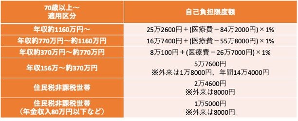 【70歳以上】医療費の自己負担限度