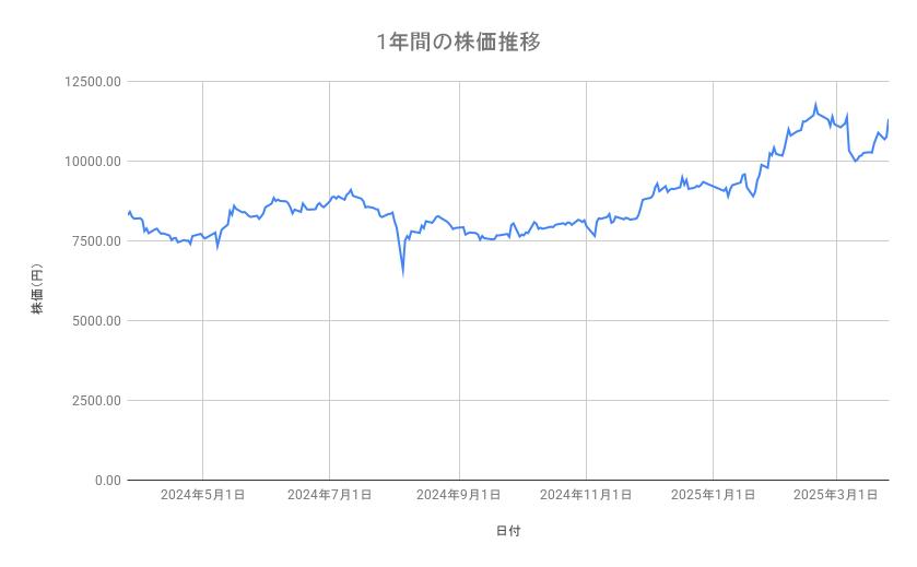 任天堂の株価推移(1年間)