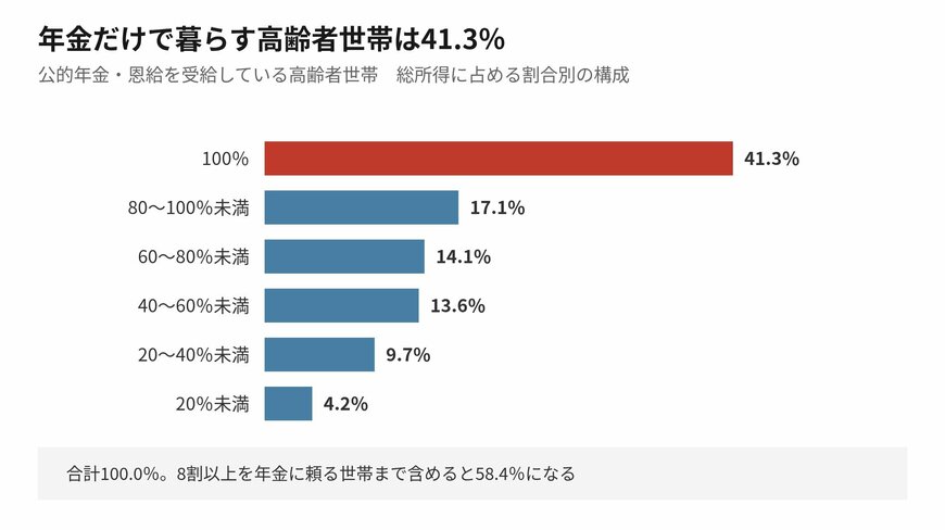 収入のすべてが公的年金・恩給という世帯が4割を超えています