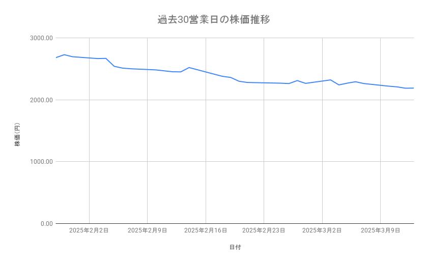 三越伊勢丹ホールディングスの株価推移(過去30営業日)