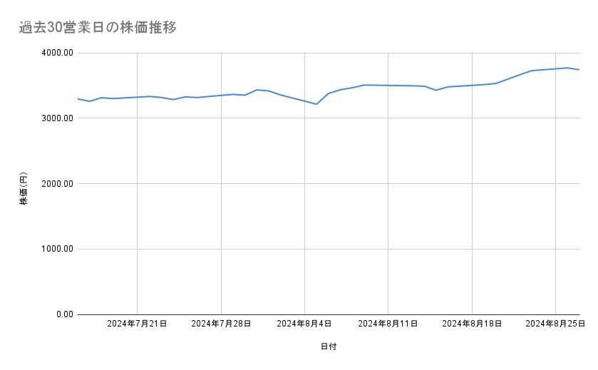 イオンの株価推移（過去30営業日）
