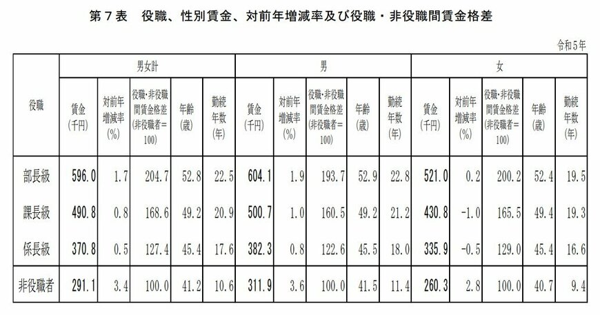 役職、性別の平均賃金