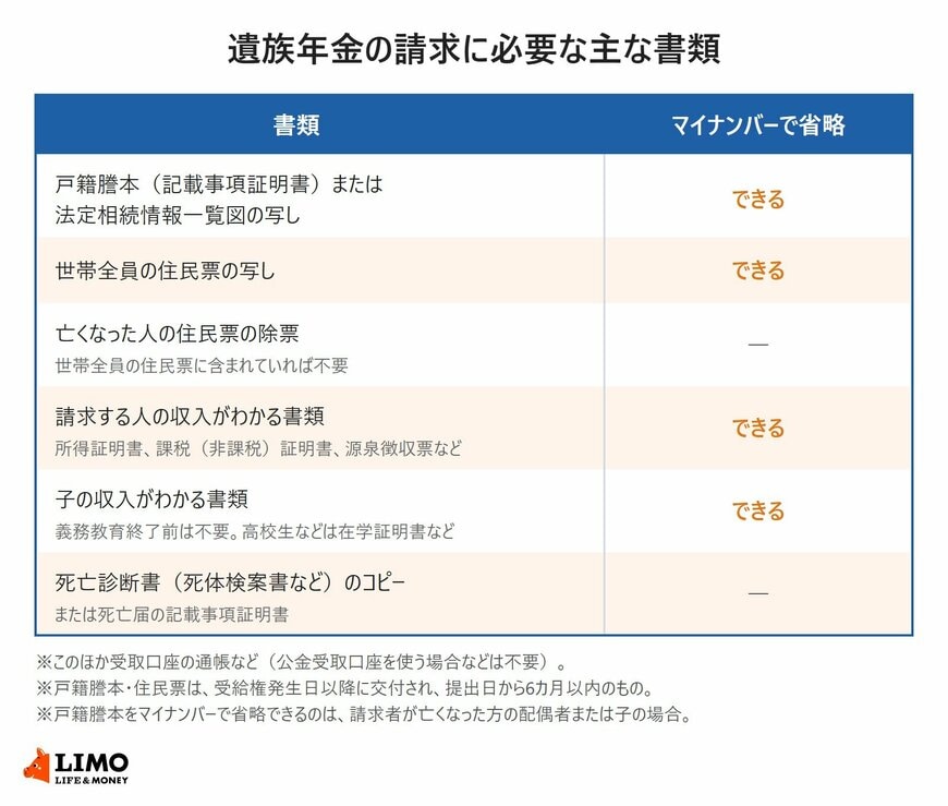 遺族年金の請求に必要な主な書類