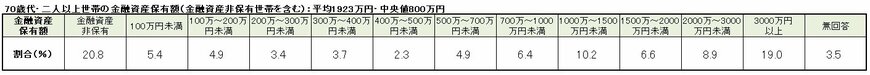 【貯蓄額の円グラフ】70歳代・二人以上世帯