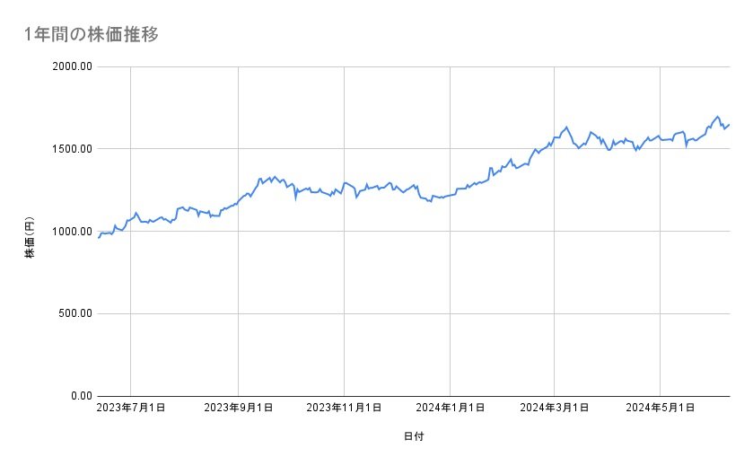 三菱UFJフィナンシャル・グループの株価推移（1年間）