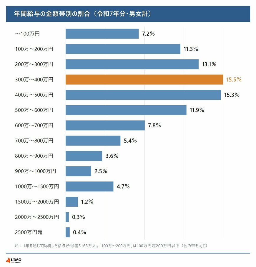 年間給与の金額帯別の割合（令和7年分・男女計）