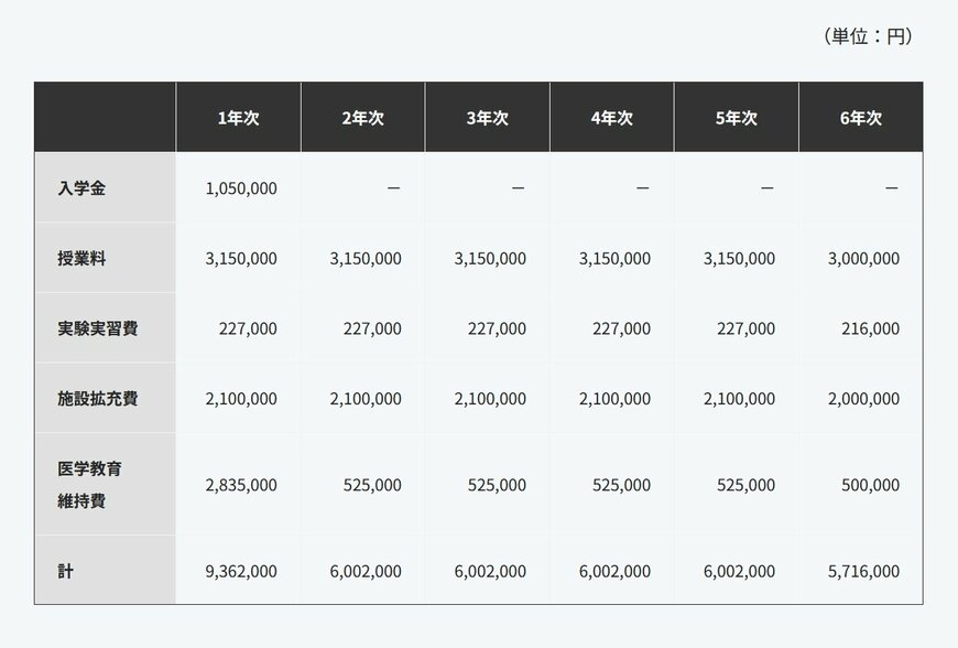 帝京大学医学部学費