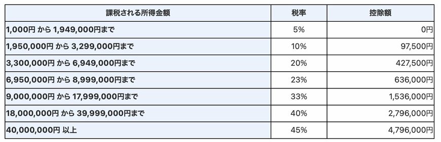 【所得税】課税される所得金額別の税率