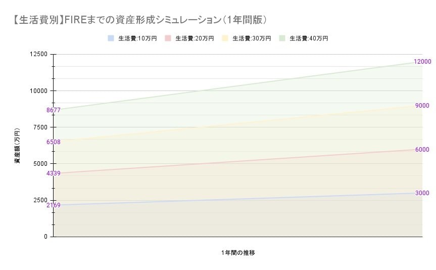 【生活費別】FIREまでの資産形成シミュレーション（1年間版）