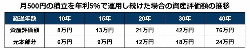 月500円×年5%で運用できた場合の資産評価額の推移(10~40年)
