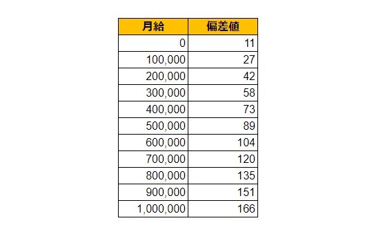 栃木県佐野市の月給偏差値表