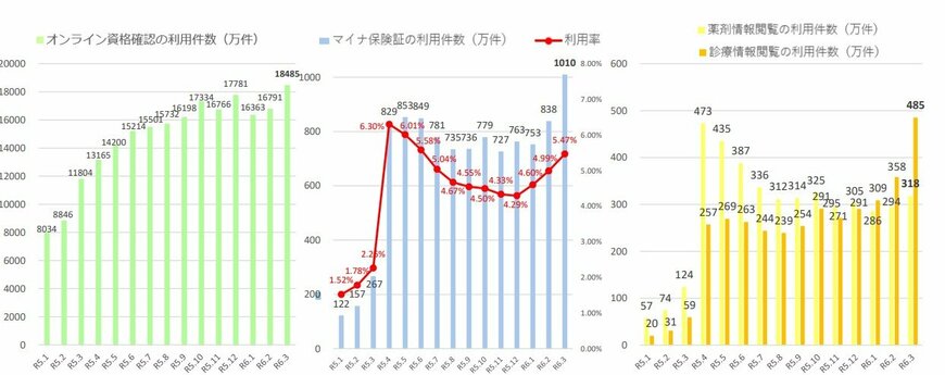 マイナ保険証の利用実態