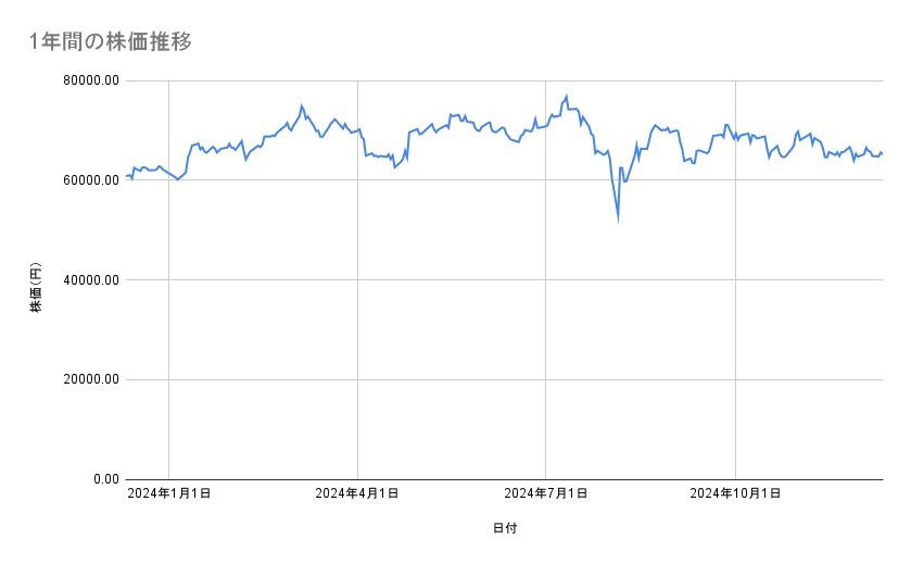 キーエンスの株価推移(1年間)
