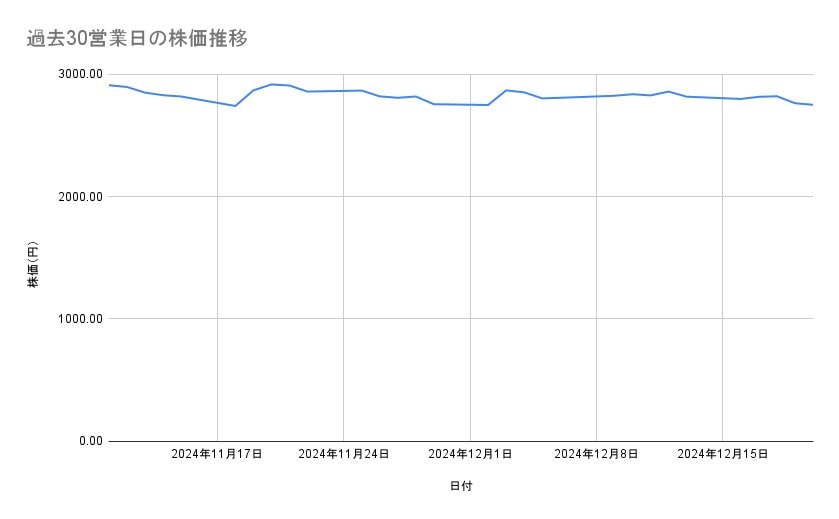 ニデックの株価推移(過去30営業日)