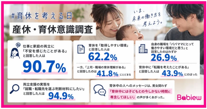 出典：産休・育休の実態に関するアンケート調査（BEFFY株式会社）