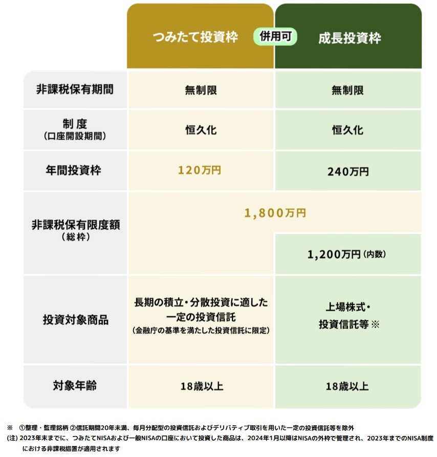 「成長投資枠」と「つみたて投資枠」は併用可能