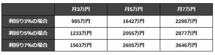 【積立期間20年の場合】月3万円・5万円・7万円シミュレーション結果