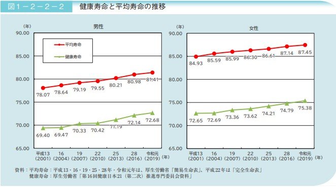 健康寿命と平均寿命の推移