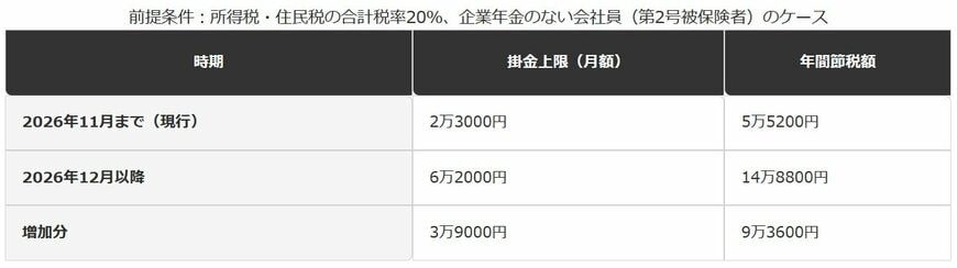iDeCo掛金控除による年間節税額（編集部試算）