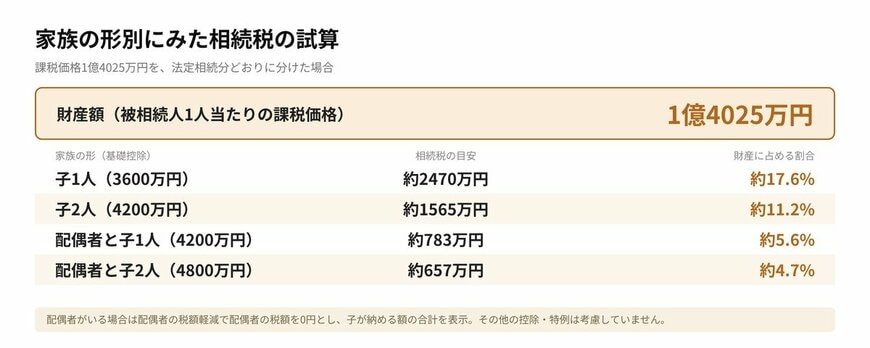 家族の形別にみた相続税の試算