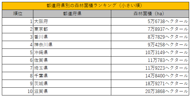 都道府県の森林面積ランキング(小さい順)