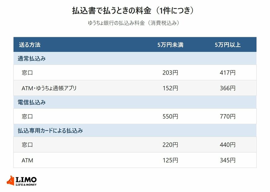 ゆうちょ銀行の送金料金をもとに、払込みの1件当たりの料金を払込金額5万円未満と5万円以上で比べた表。通常払込みは窓口203円・417円、ATMとゆうちょ通帳アプリ152円・366円。電信払込みは窓口550円・770円。払込専用カードによる払込みは窓口220円・440円、ATM125円・345円