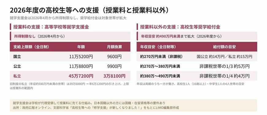 2026年度の高校生等への支援（授業料と授業料以外）