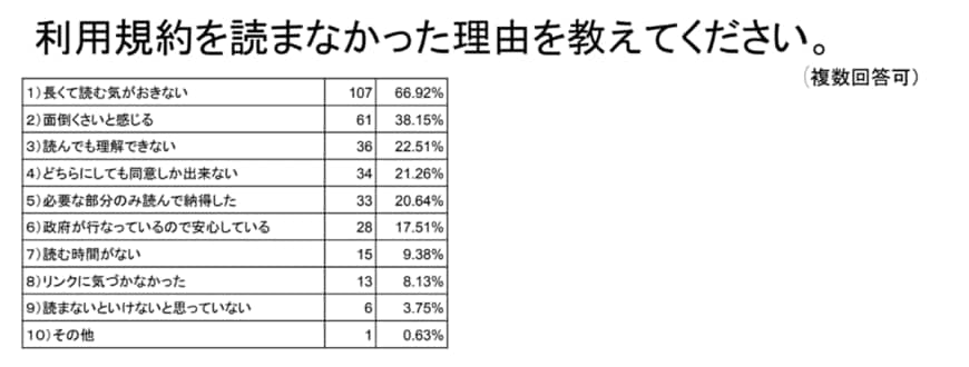 出所：cake株式会社「マイナ利用規約緊急アンケート調査」（2022年10月31日）