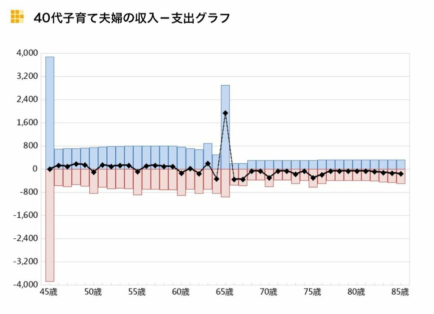 ※単位：万円／万円未満は切り捨てて表示＜40代子育て夫婦の収入－支出グラフ＞【出所】金融広報中央委員会「ライフプランシミュレーション 生活設計診断」をもとに筆者作成