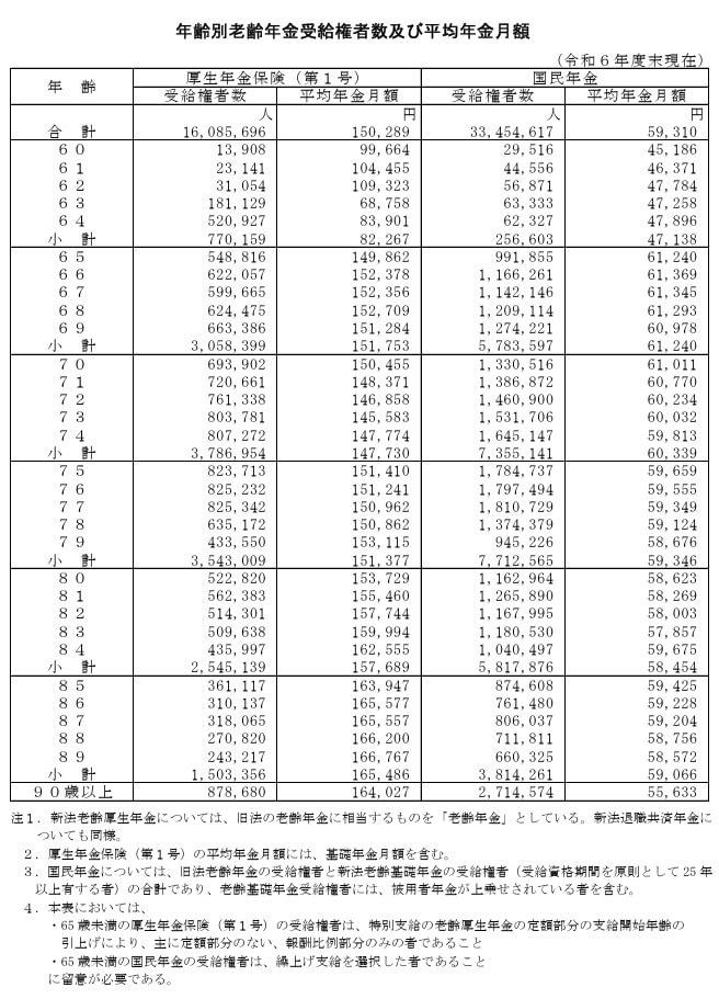 出所：厚生労働省年金局「令和6年度 厚生年金保険・国民年金事業の概況」