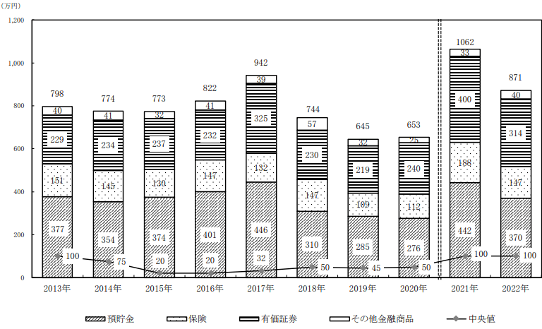 出所：「家計の金融行動に関する世論調査2022年」(単身世帯調査)