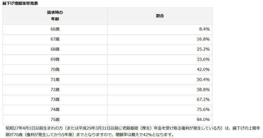 出所：日本年金機構「年金の繰下げ受給」