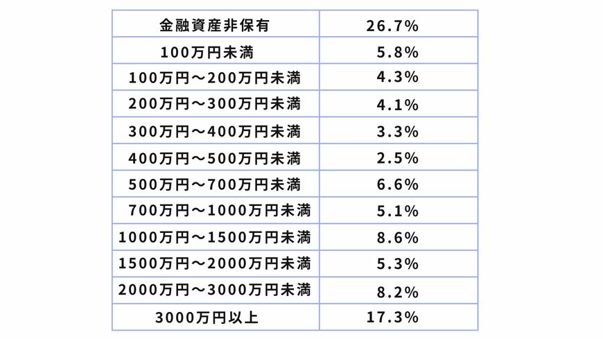 出所：金融広報中央委員会「家計の金融行動に関する世論調査[単身世帯調査]（令和5年）」をもとに筆者作成