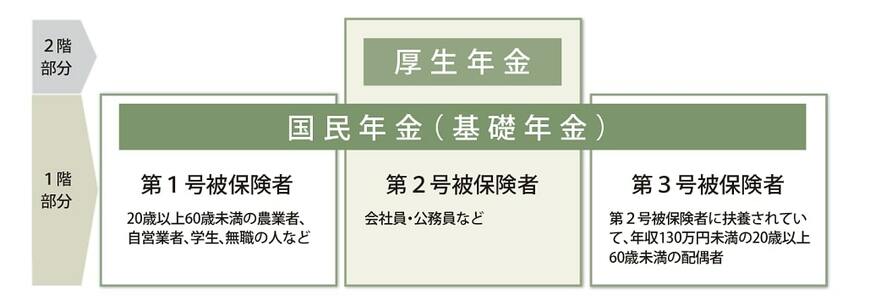 出所：日本年金機構「公的年金制度の種類と加入する制度」