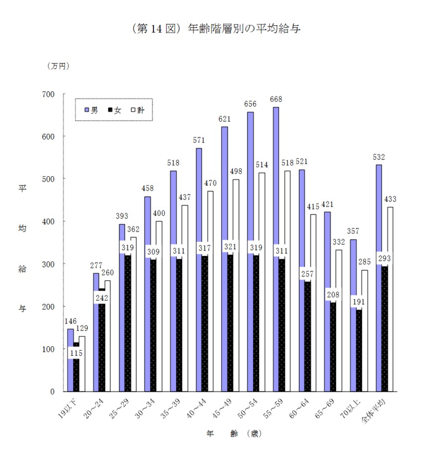 出典：国税庁「令和2年分民間給与実態統計調査」