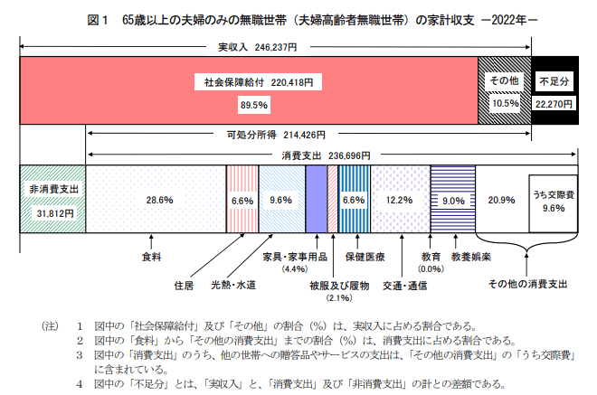 出所：総務省統計局「家計調査報告（家計収支編）2022年（令和４年）平均結果の概要」