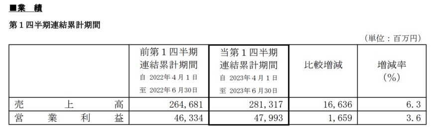 出所：KDDI株式会社　2024年3月期 第1四半期決算短信〔ＩＦＲＳ〕（連結）