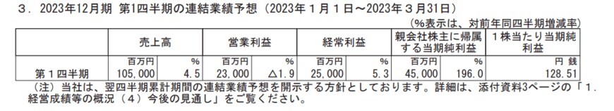出所：SUMCO「2022年12月期 決算短信〔日本基準〕（連結）」