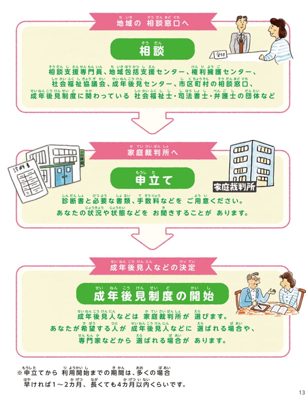 出所：厚生労働省「成年後見制度」