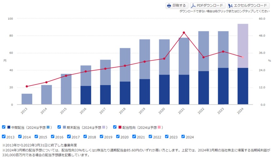 出所：オリックス株式会社「配当方針・配当状況」