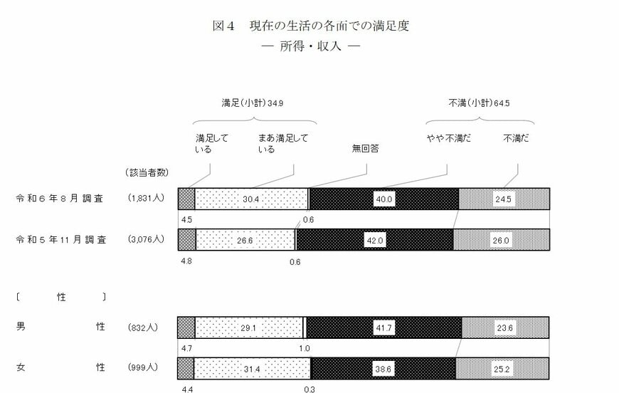 出所：内閣府「国民生活に関する世論調査 （令和6年8月調査）」