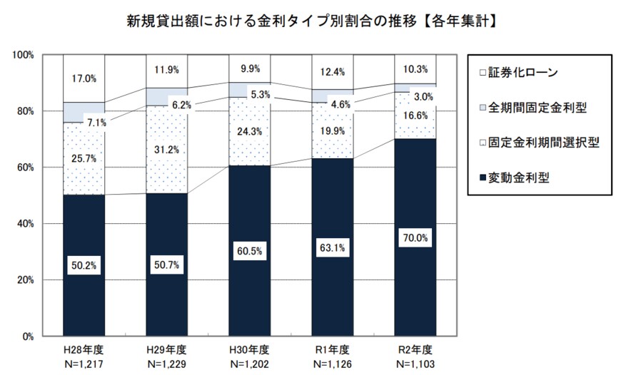 出所：国土交通省「令和3年度 民間住宅ローンの実態に関する調査 結果報告書」
