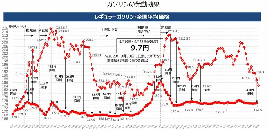 出所：経済産業省資源エネルギー庁 燃料油価格激変緩和補助金ホームページ