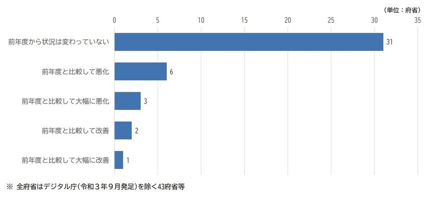 出所:人事院「国会対応業務に係る各府省の実態について (全府省(44府省等)に対するアンケート(令和4年11月~令和5年1月実施)の結果)」